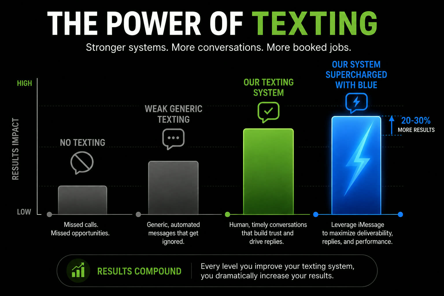 Chart showing results impact rising across four levels: no texting, weak generic texting, our texting system, and our system supercharged with Blue for 20–30% more results.