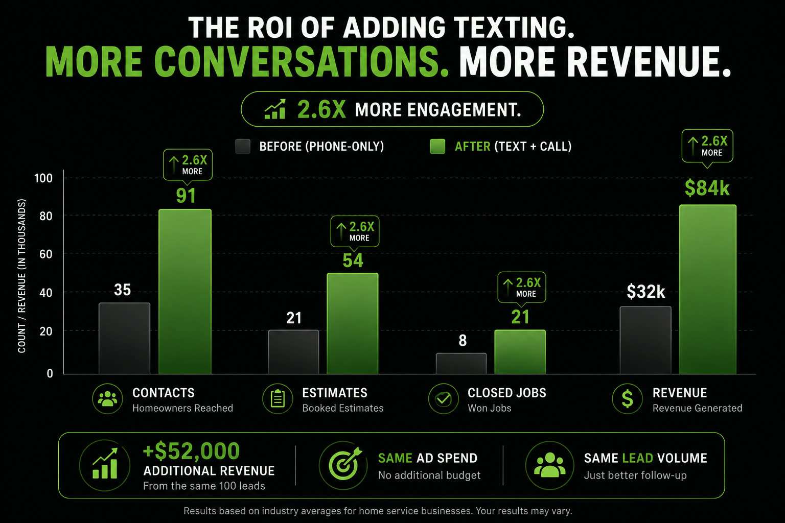 Bar chart comparing phone-only results to text plus call: contacts 35 to 91, estimates 21 to 54, closed jobs 8 to 21, revenue $32k to $84k — an extra $52,000 from the same 100 leads.